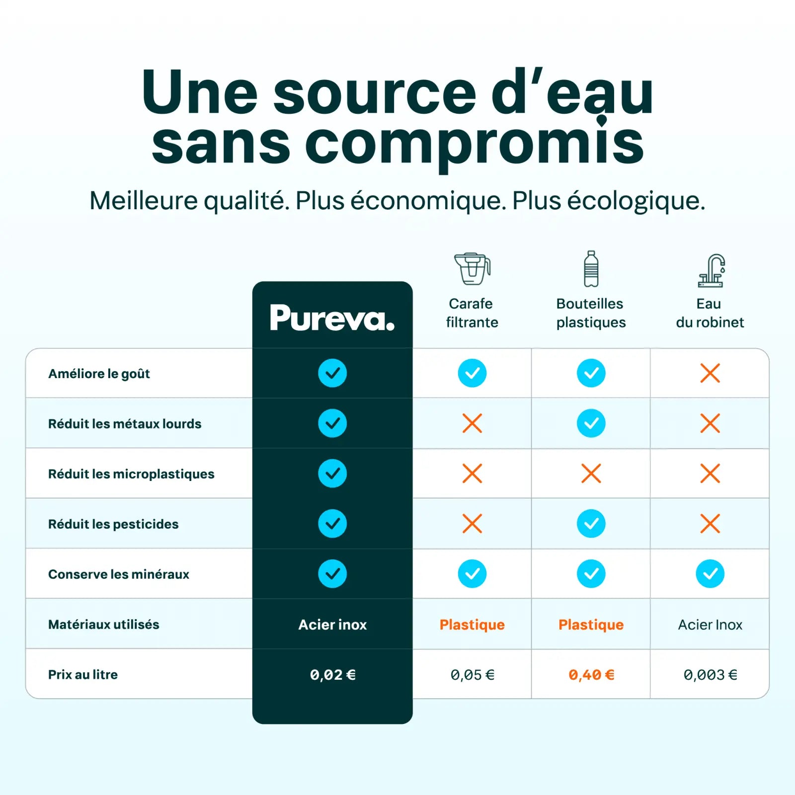 Cartouches Pureva One (12 mois) - Pureva