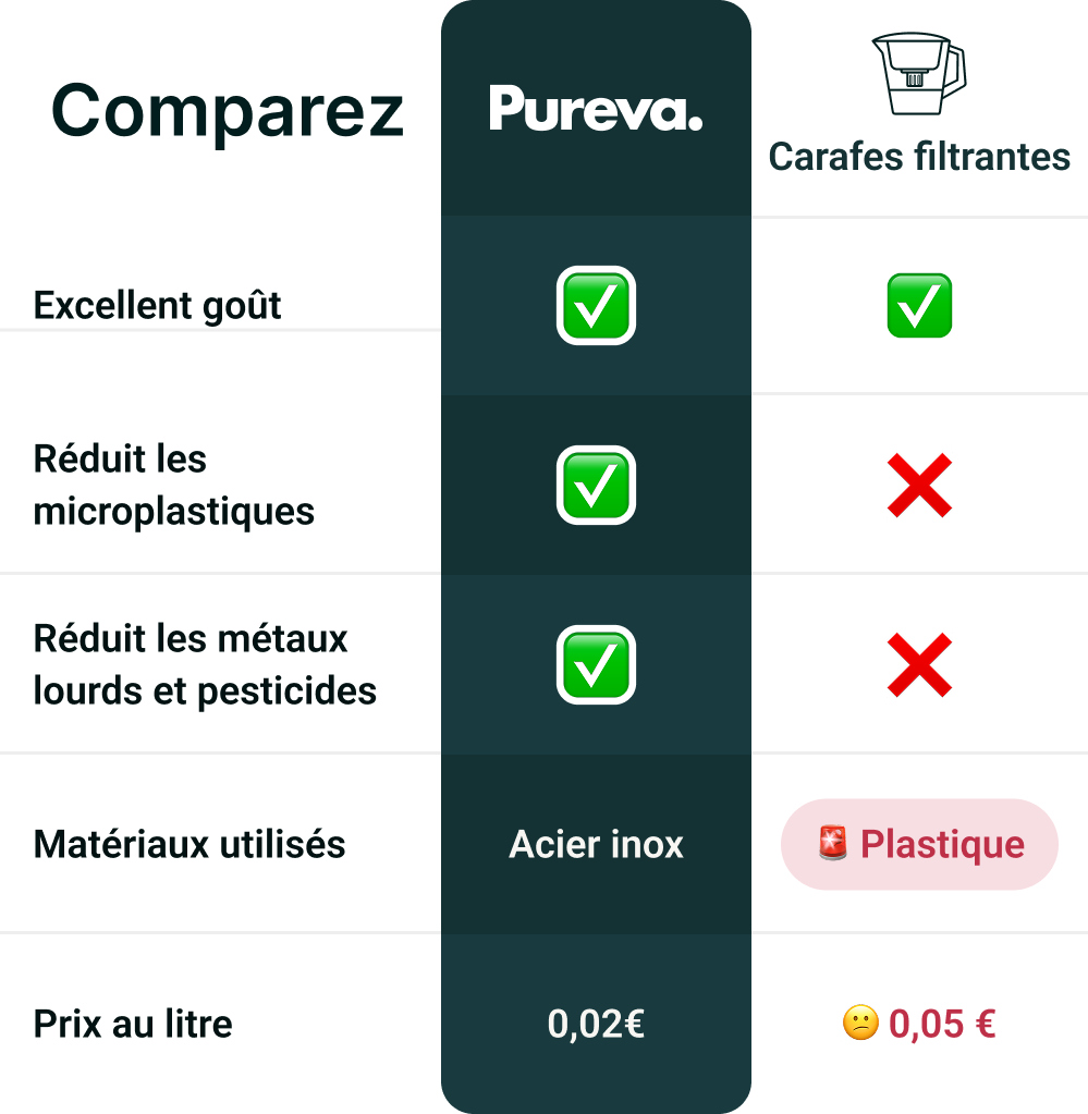Pureva Coffret PUREVA ONE - Filtre à eau