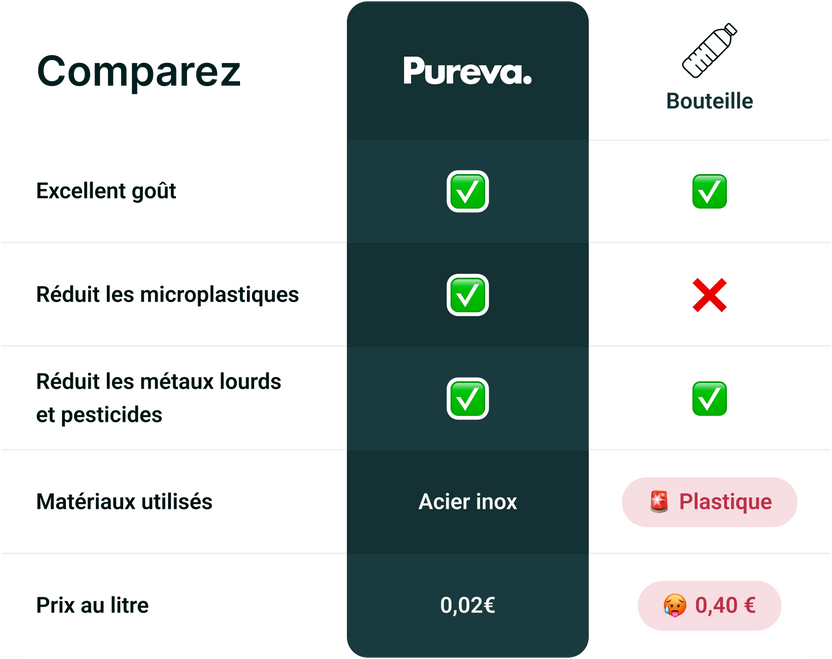 Pureva Coffret PUREVA ONE - Filtre à eau
