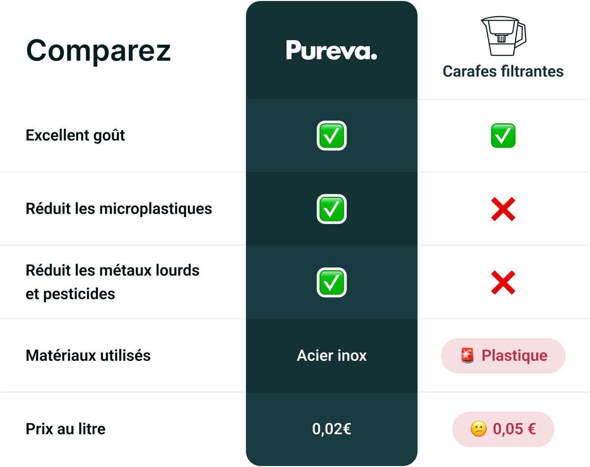 Coffret PUREVA ONE - Filtre à eau