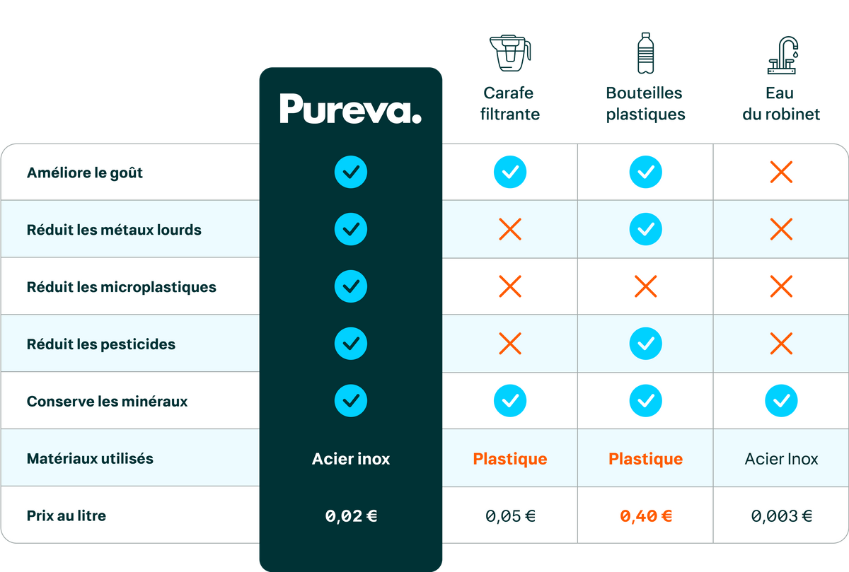 Filtre à Eau Pureva | Eau filtrée naturellement directement au robinet