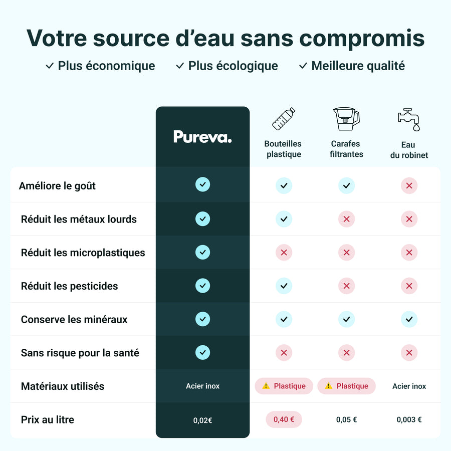 Tableau comparatif : Pureva face à l'eau en bouteille, la carafe filtrante et l'eau du robinet